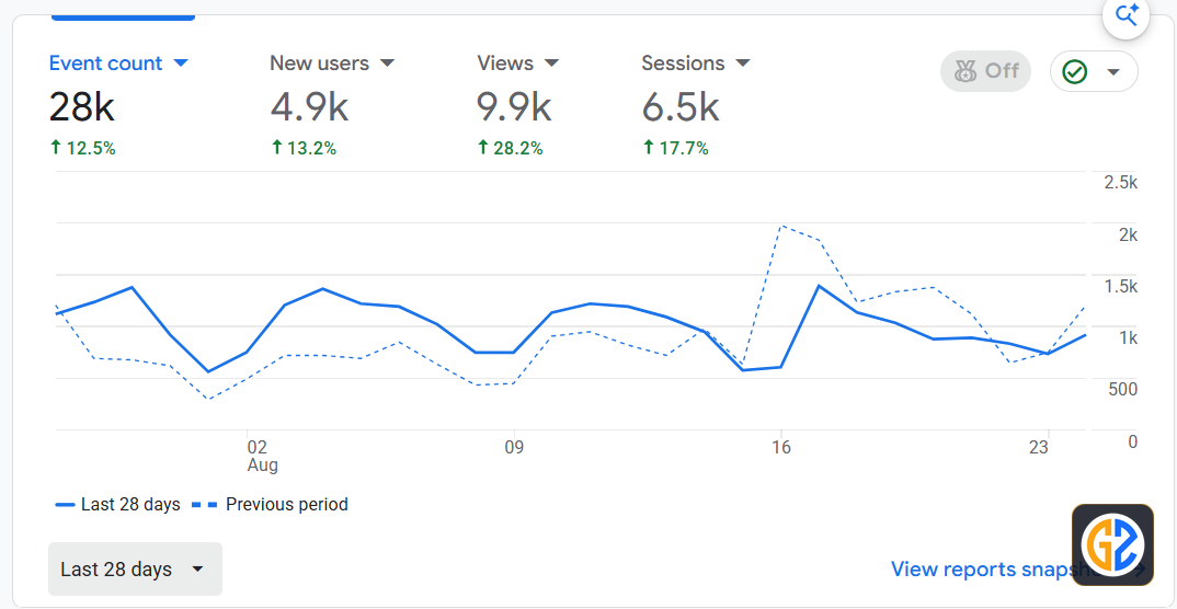Google Analytics Traffic Inflow and Patient Conversion Tracking